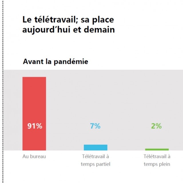 FOR. sonde les entreprises d'ici sur l'avenir du bureau